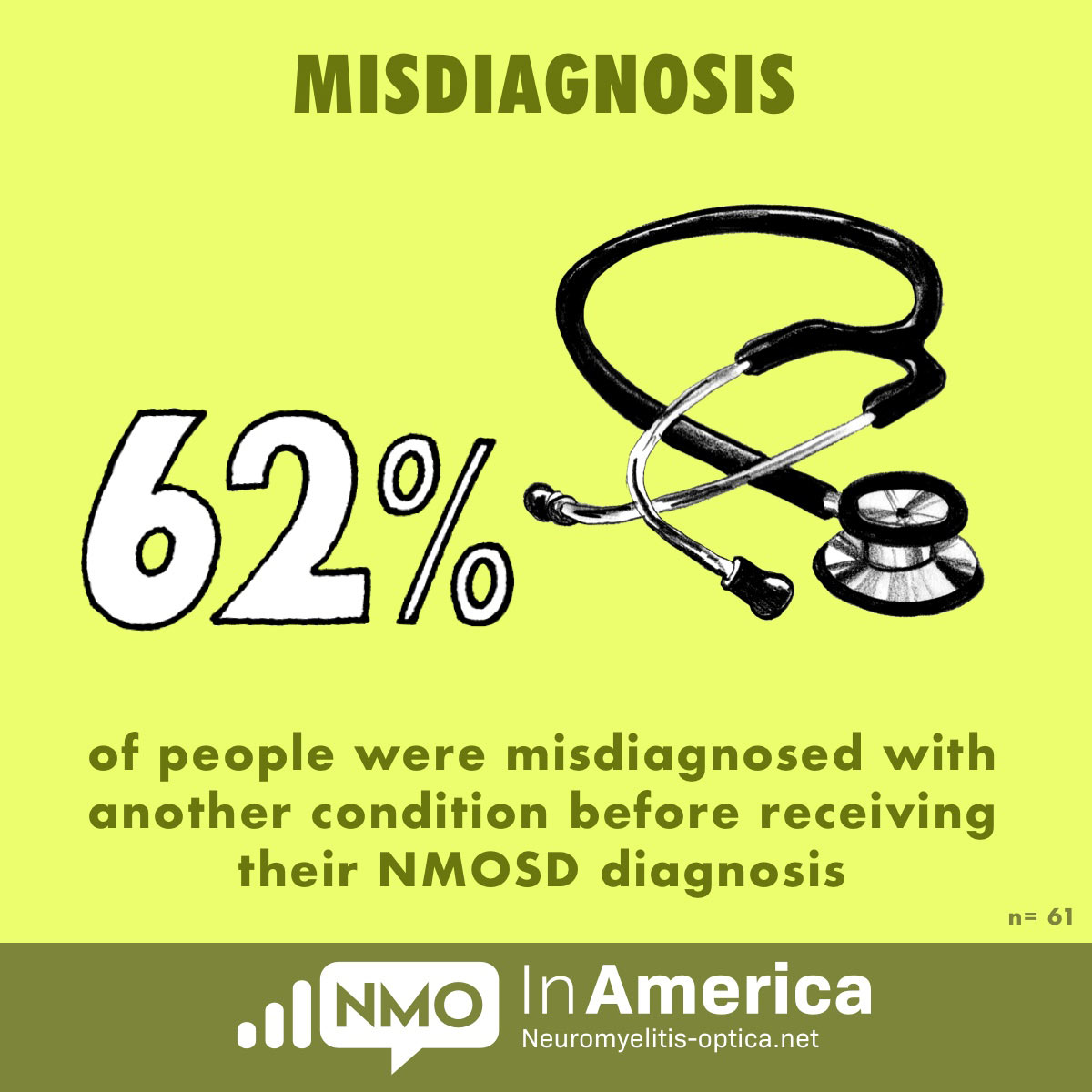 62% were misdiagnosed