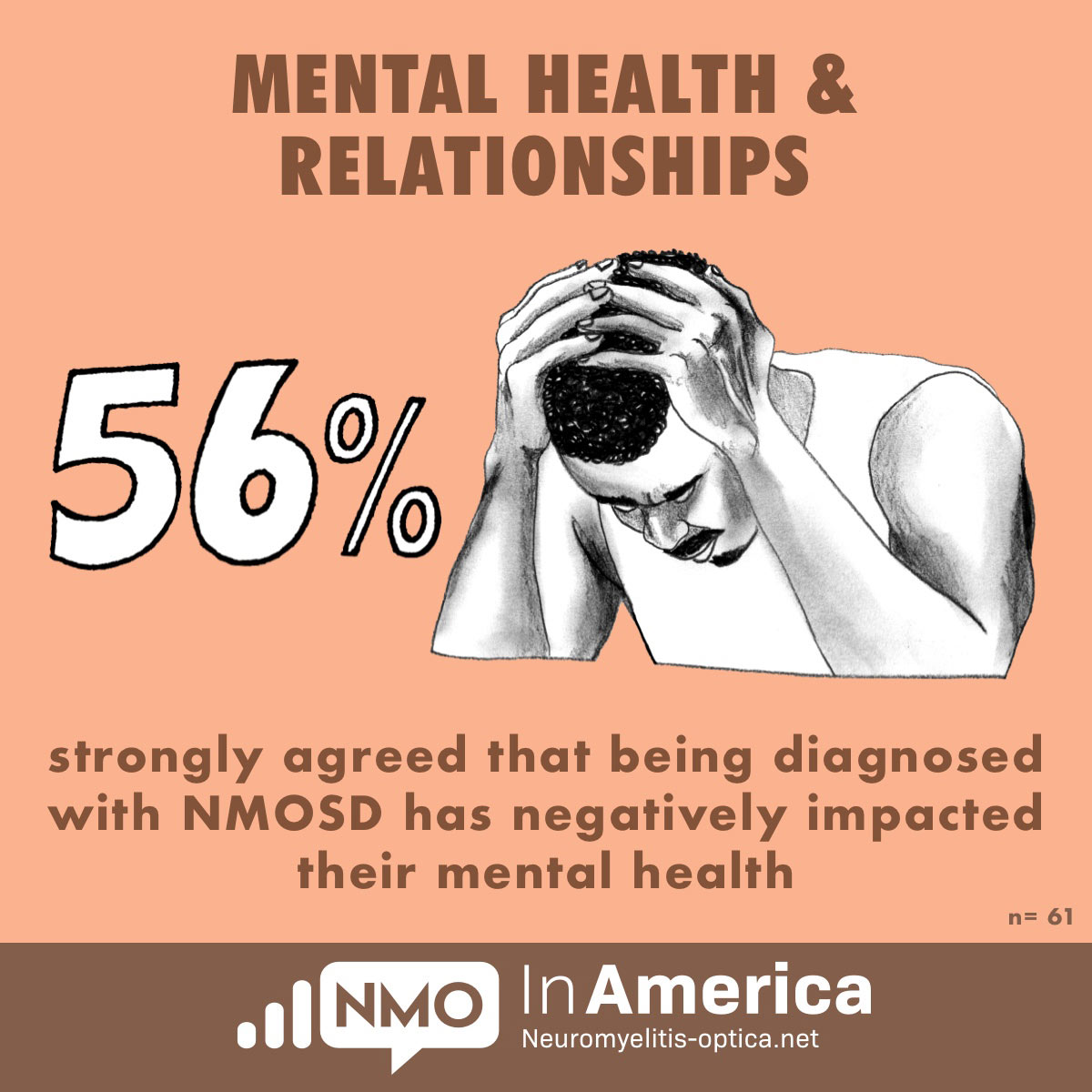 56% say NMOSD has negatively affected mental health