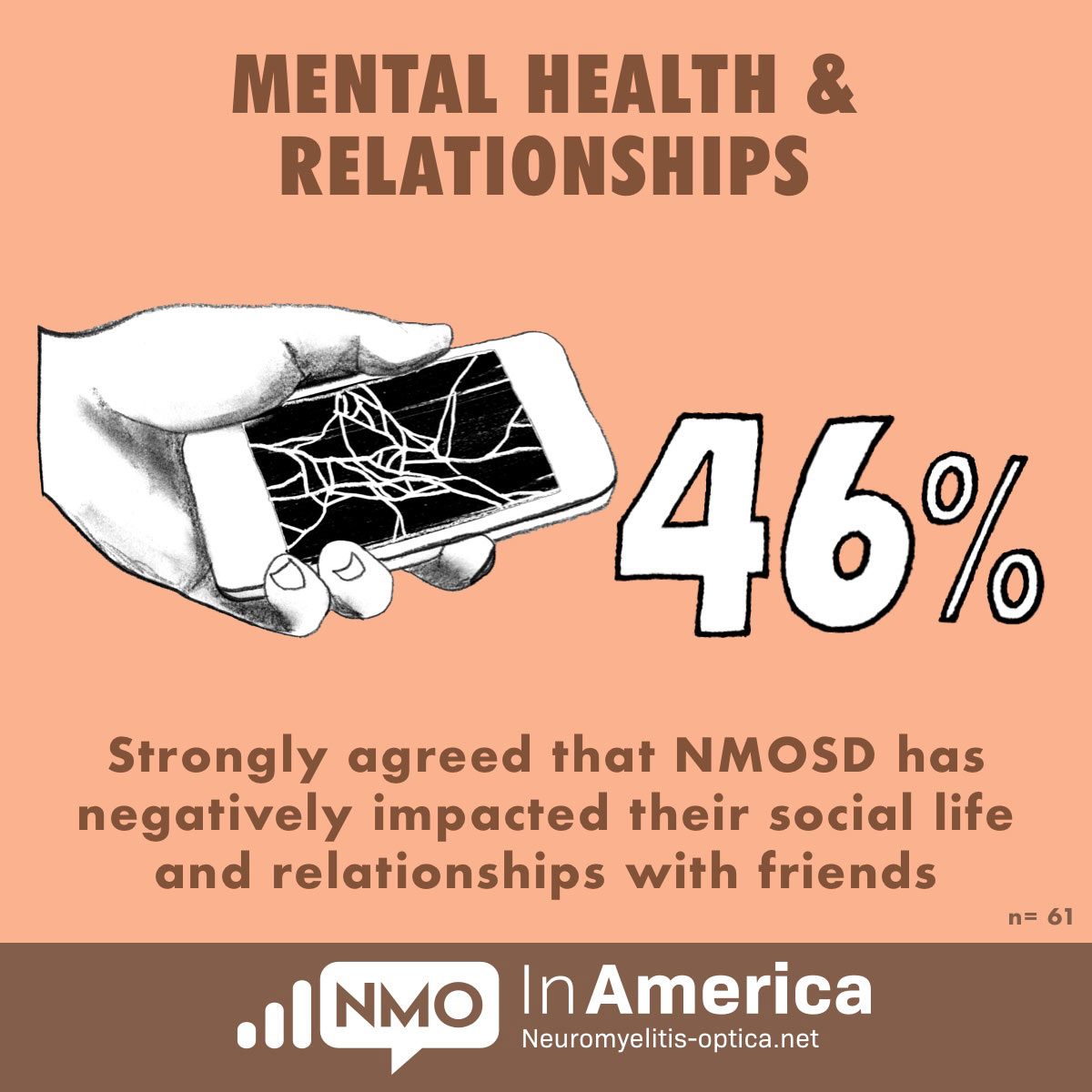 46% say NMOSD has negatively impacted social life