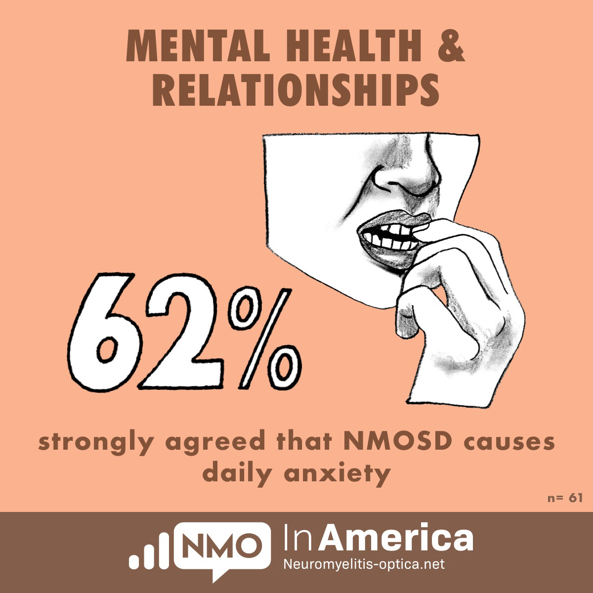 62% say NMOSD causes daily anxiety