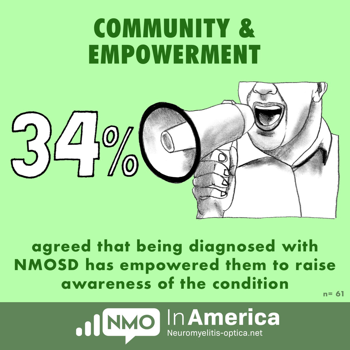 34% agree being diagnosed empowered them to raise awareness